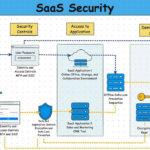 Enterprise SaaS Security Protecting Data in Cloud-Based Systems