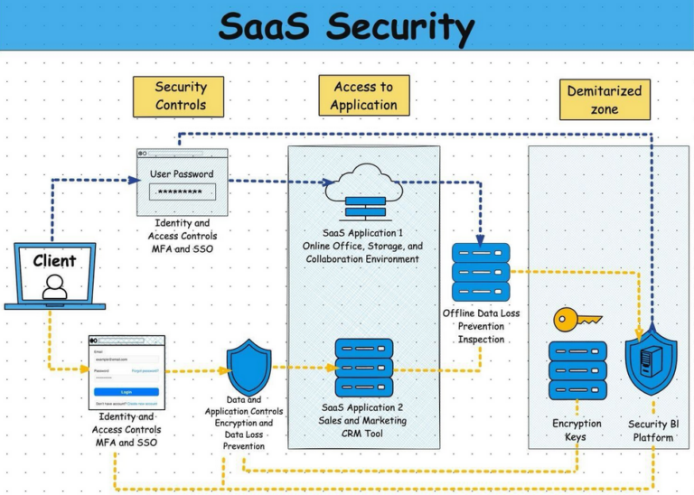 Enterprise SaaS Security Protecting Data in Cloud-Based Systems