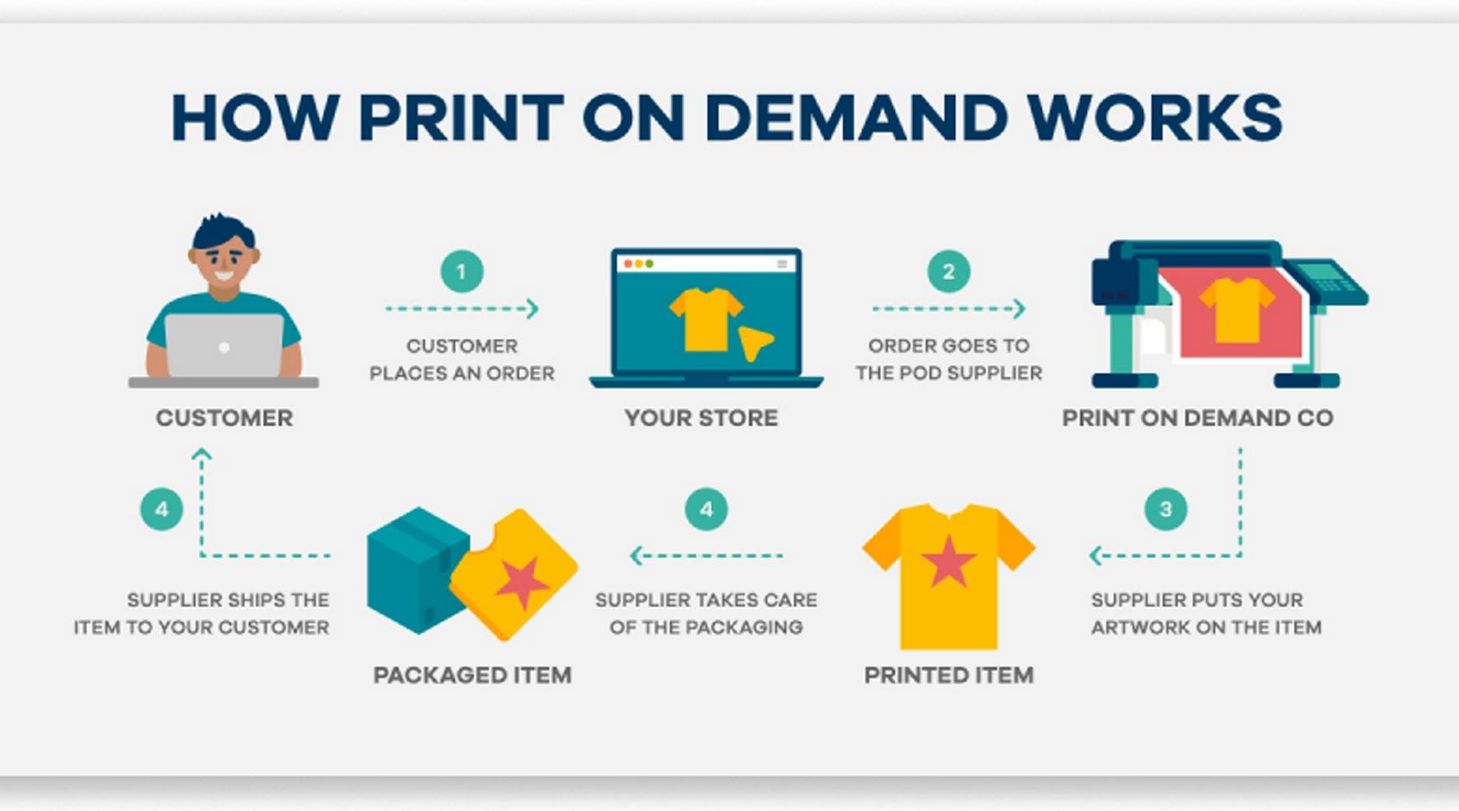 Print-on-Demand Print-on-Demand